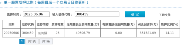 配资公司排行口碑 汤姆猫股东质押占比14.11%, 质押市值约26.49亿元